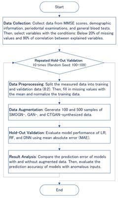 Enhancing dementia risk screening with GAN-synthesized periodontal examination and general blood test data